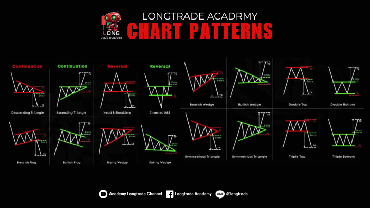 Chart Patterns : รูปแบบราคาที่น่าจดจำ