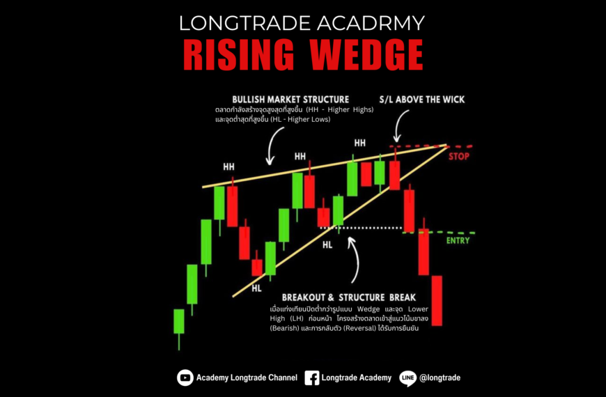 Rising Wedge – สัญญาณกลับ…