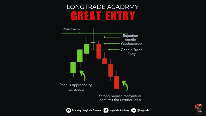 Great Entry – วิธีหาจุดเข้าเทรดที่แม่นยำ ด้วยการอ่านแท่งเทียนใกล้แนวต้าน